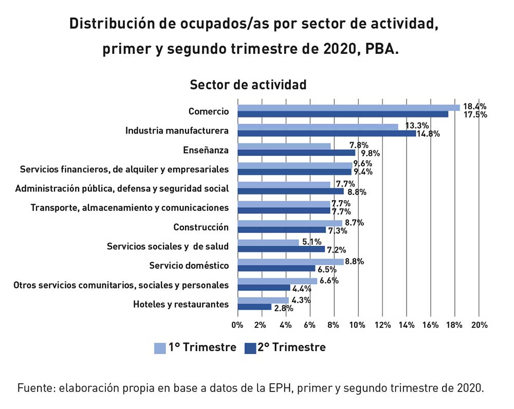 Distribución de ocupados/as por sector de actividad, primer y segundo trimestre de 2020, PBA.
